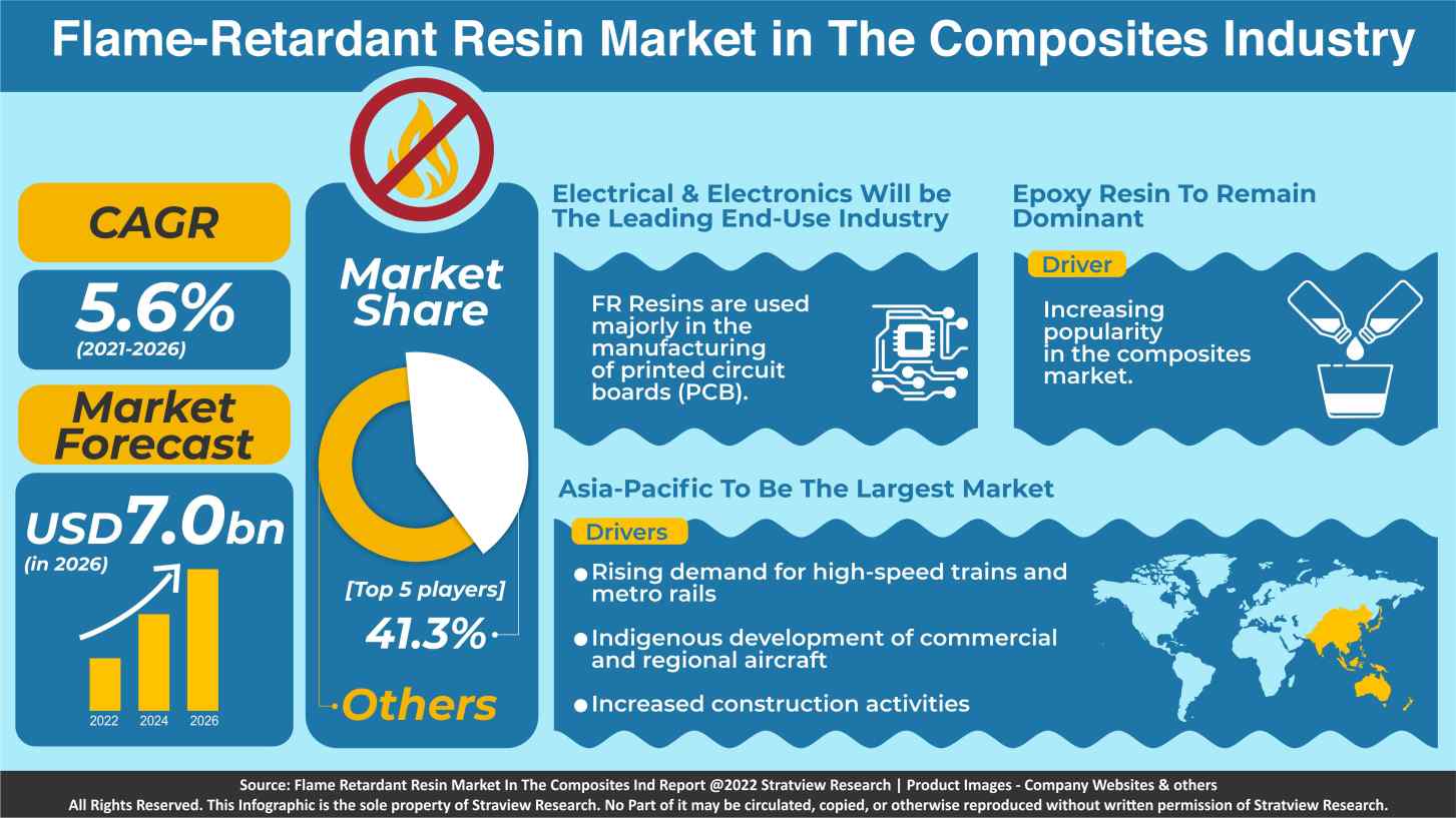 Flame-Retardant Resin Market in The Composites Industry Flame-Retardant Resin Market in The Composites Industry